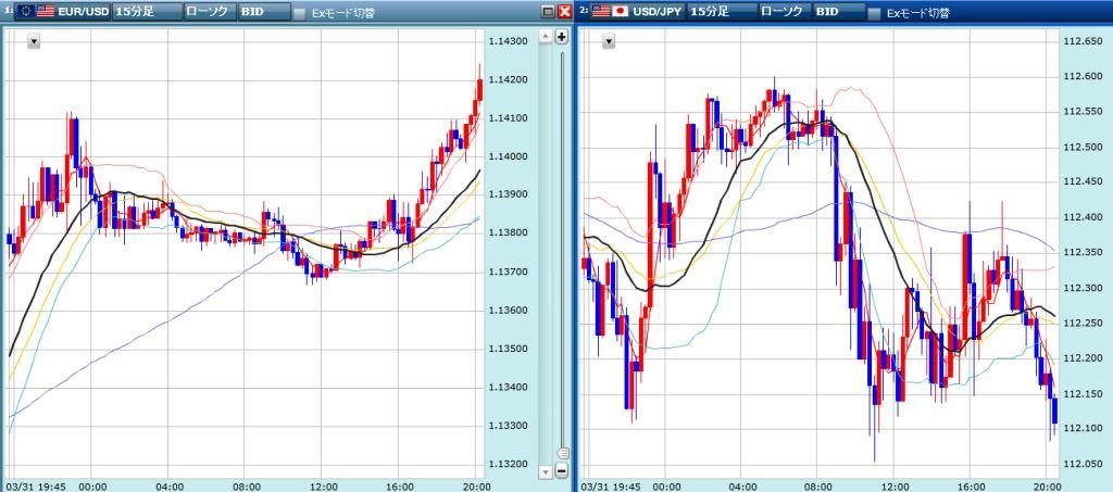 ユーロドル、ドル円の未来チャート結果　20160331